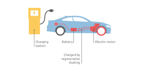 Battery electric vehicle