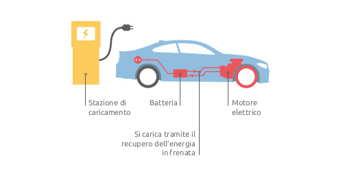 Macchina elettrica a batteria