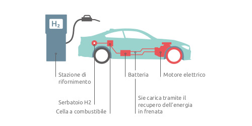 Macchina elettrica a idrogeno